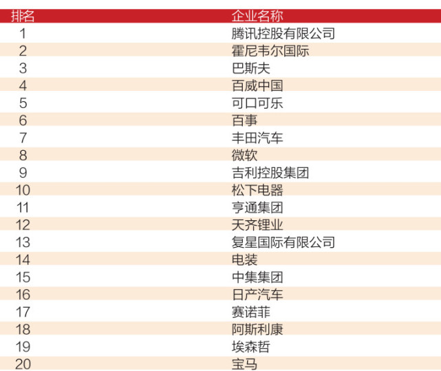 腾讯登《南方周末》“2018年中国企业社会责任排行榜”榜首