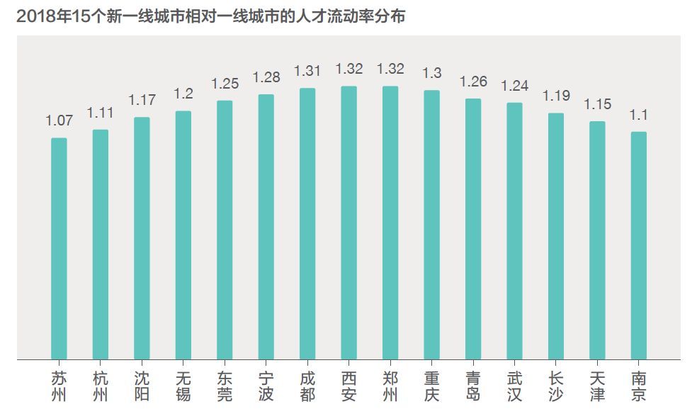 2019人才趋势报告:新一线城市成热门,未来型