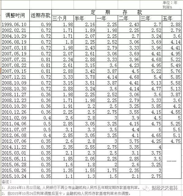 央行不再公布金融机构人民币五年期定期存款基准利率(也就是变相取消