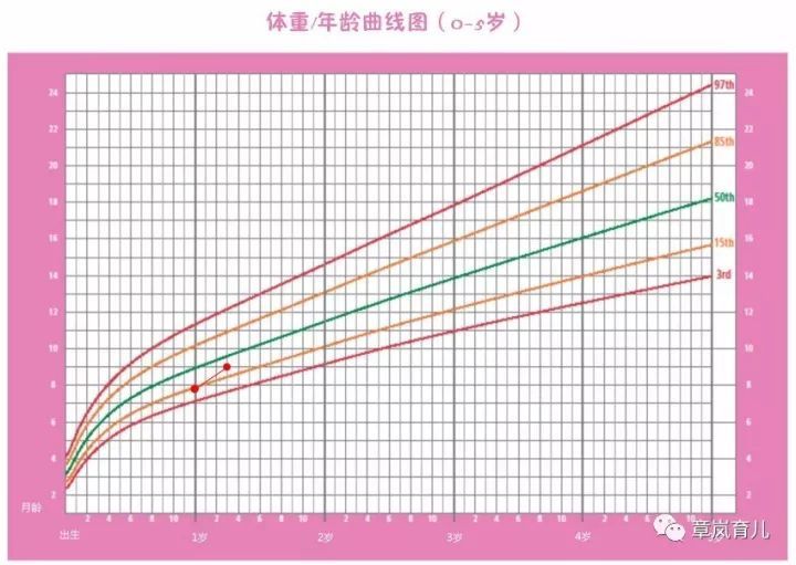 钟教你看懂做儿保的生长曲线,别和邻居宝宝比