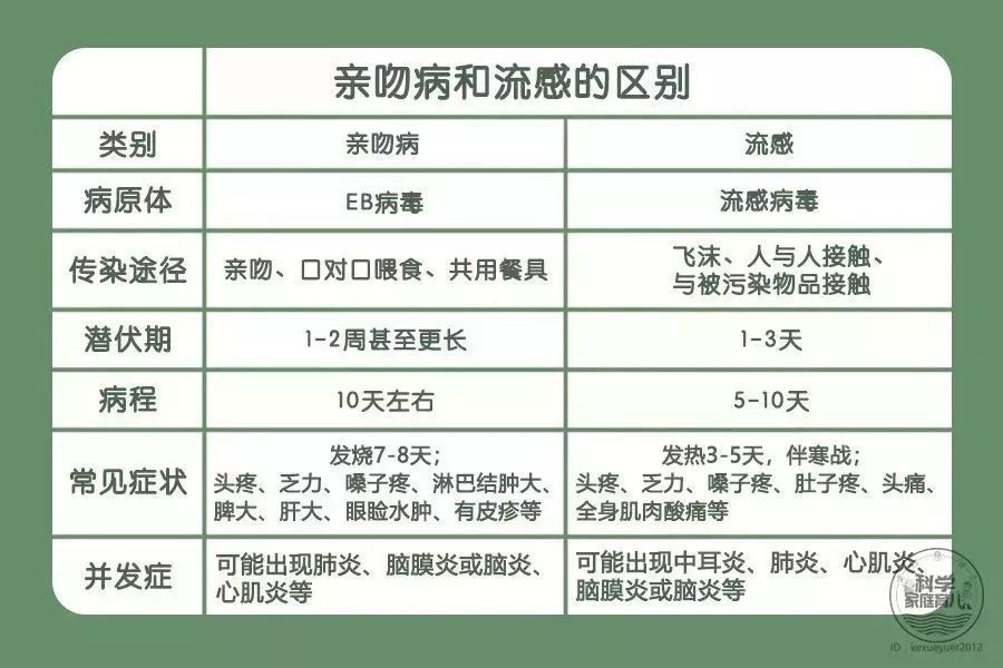 警惕EB病毒!症状与流感极为相似,并发症十分严