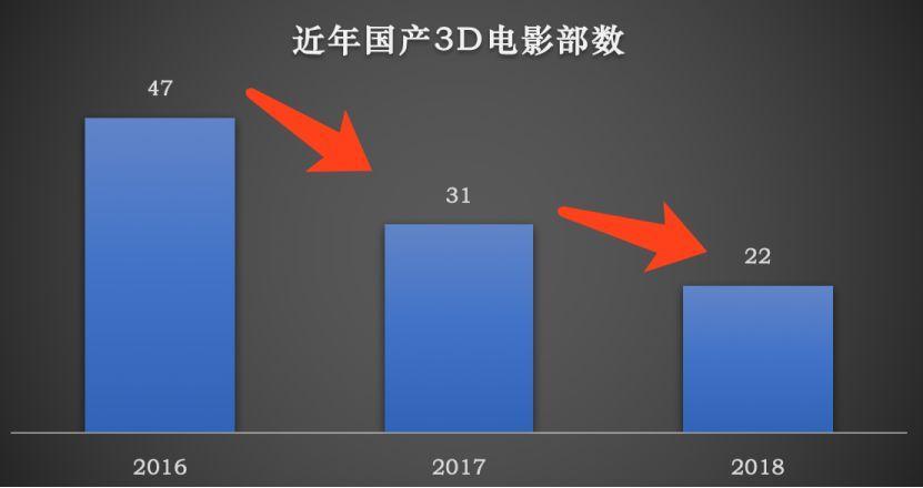 2019年春节档电影不再偏好3D技术,内容为王时