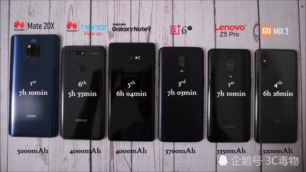 6部手机续航测试:荣耀V20垫底小米MIX3第四第