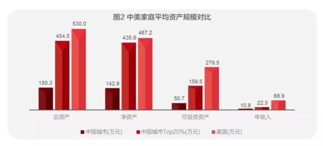 家庭人均资产_小康家庭人均收入标准(3)