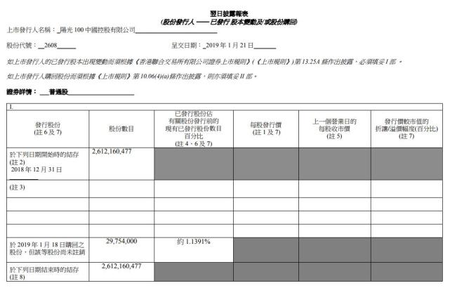 阳光100中国:1月18日回购5,080万港元股票