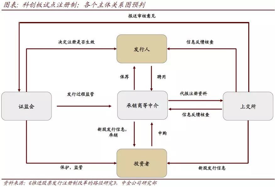 中金:科创板可能有哪些规则?