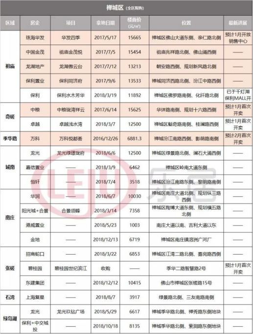 企鹅前线:粤港澳大湾区独家消息:2019年新盘名