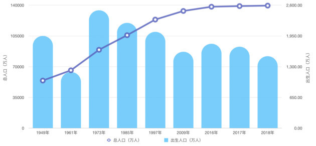 1960我国人口出生数_...实施两年来, 出生人口均未超过1800万,低于国家卫 计委针