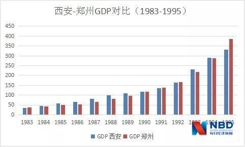 西安郑州gdp差距_距离牛逼的城市,郑州只差最后一步