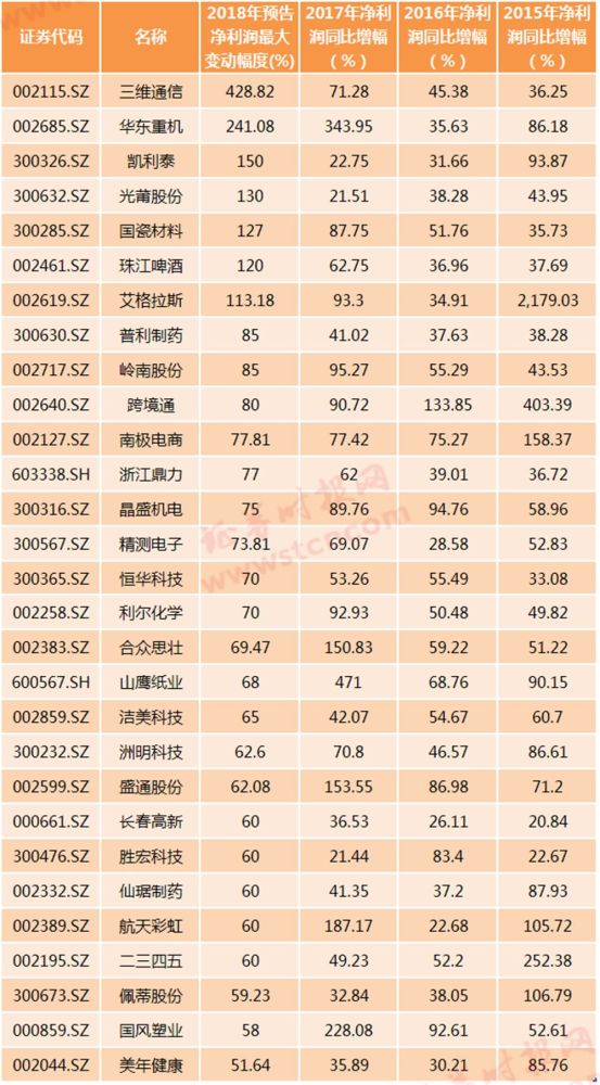 出炉!26公司节前发布成绩单,业绩大幅预增股看