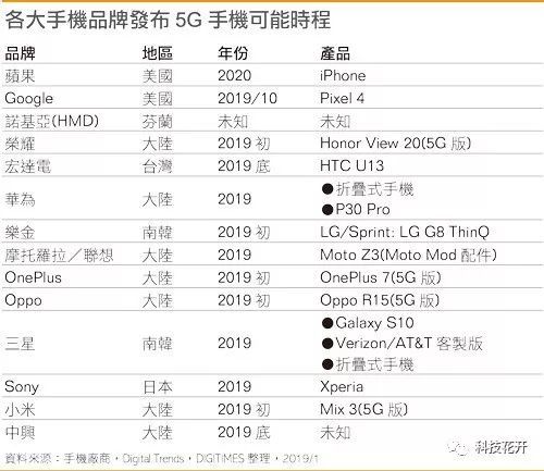5G手机扎堆上市,价格只贵500元,网友却只选择