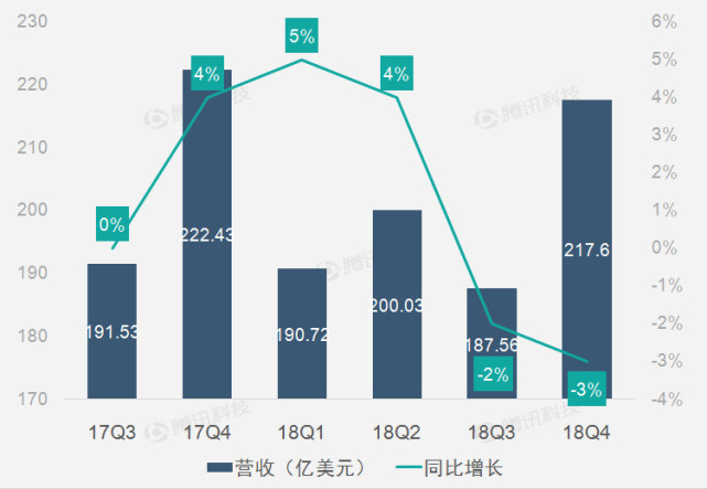 IBM云業(yè)務(wù)營(yíng)收增幅大幅放緩 同比增速降至2%