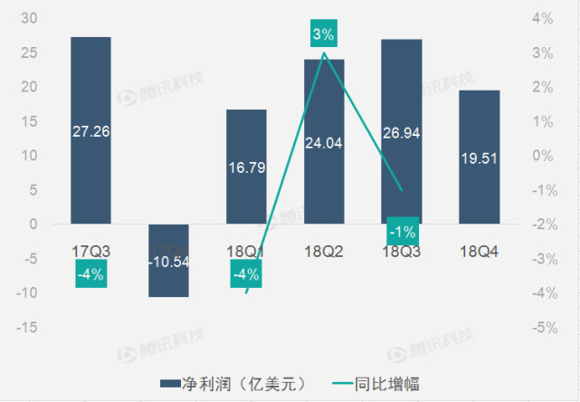 IBM云業(yè)務(wù)營(yíng)收增幅大幅放緩 同比增速降至2%