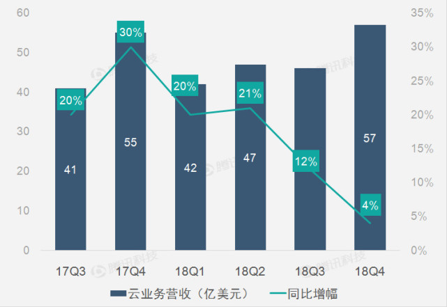 IBM云業(yè)務(wù)營(yíng)收增幅大幅放緩 同比增速降至2%