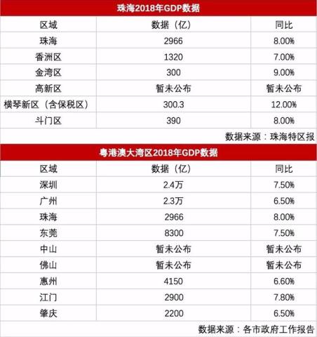 大湾区gdp增速排名_2020年粤港澳大湾区11城市GDP排名解读 上篇