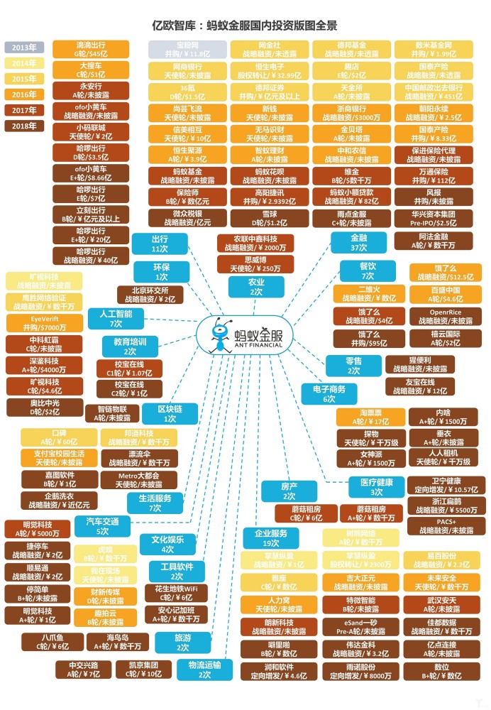 4年121次投资,覆盖19个行业,一文看懂蚂蚁金服生态版图