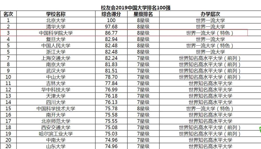 中国最好大学公布,清华大学蝉联第1,但却少了