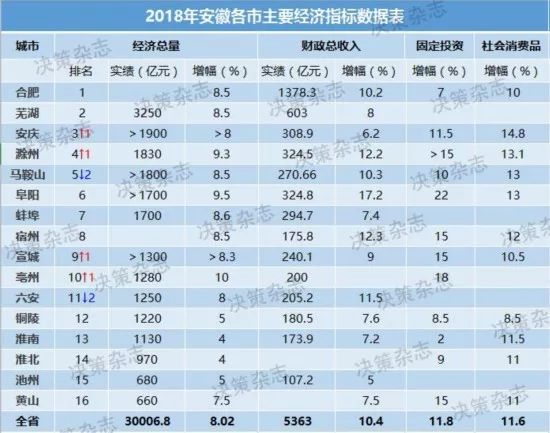 安徽省各市2018年经济总量预测_安徽省地图各市分布图