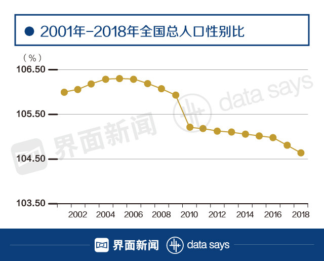 出生人口性别比正常值_打击 两非 平衡性别