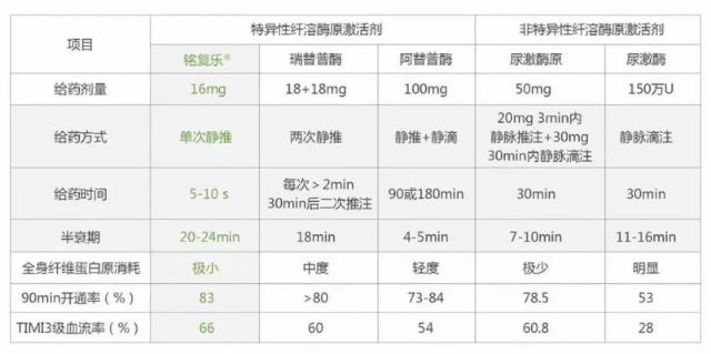 生死竞速 一针溶栓,注射用替奈普酶