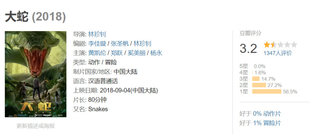 这部电影五毛钱特效,豆瓣3.2,但分账票房却破了纪录!