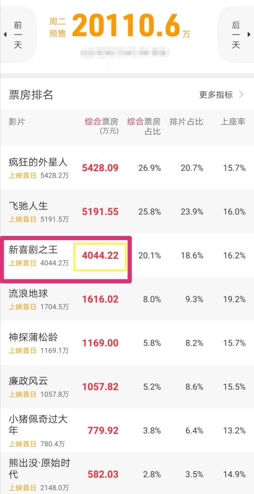 2019春节档首日预售票房已破2亿,周星驰新片