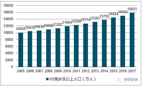 老年人口基数最大是哪个国家_老年微信头像