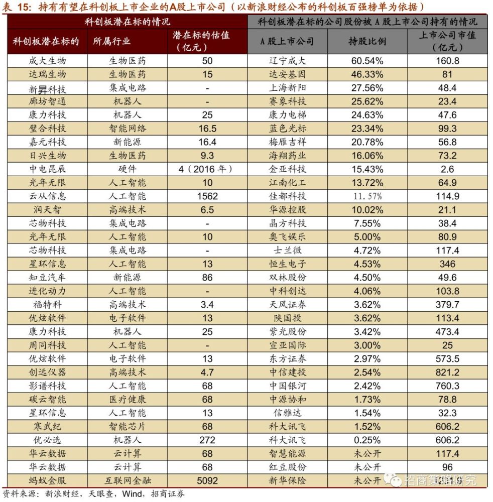 招商策略:科创板潜在上市标的和A股受益公司分