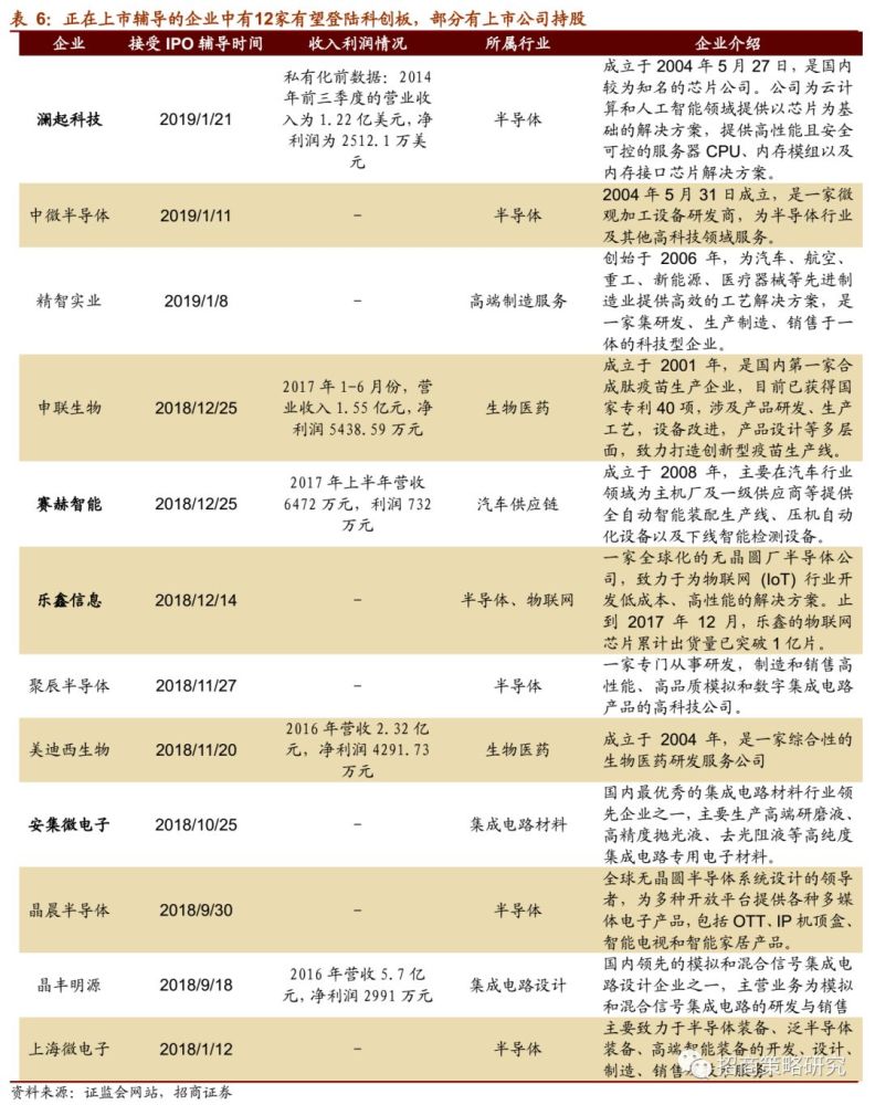 招商策略:科创板潜在上市标的和A股受益公司分