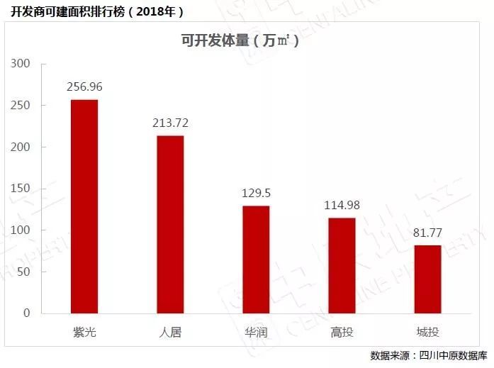 企鹅前线:2019年,成都这些纯新盘房价将破2