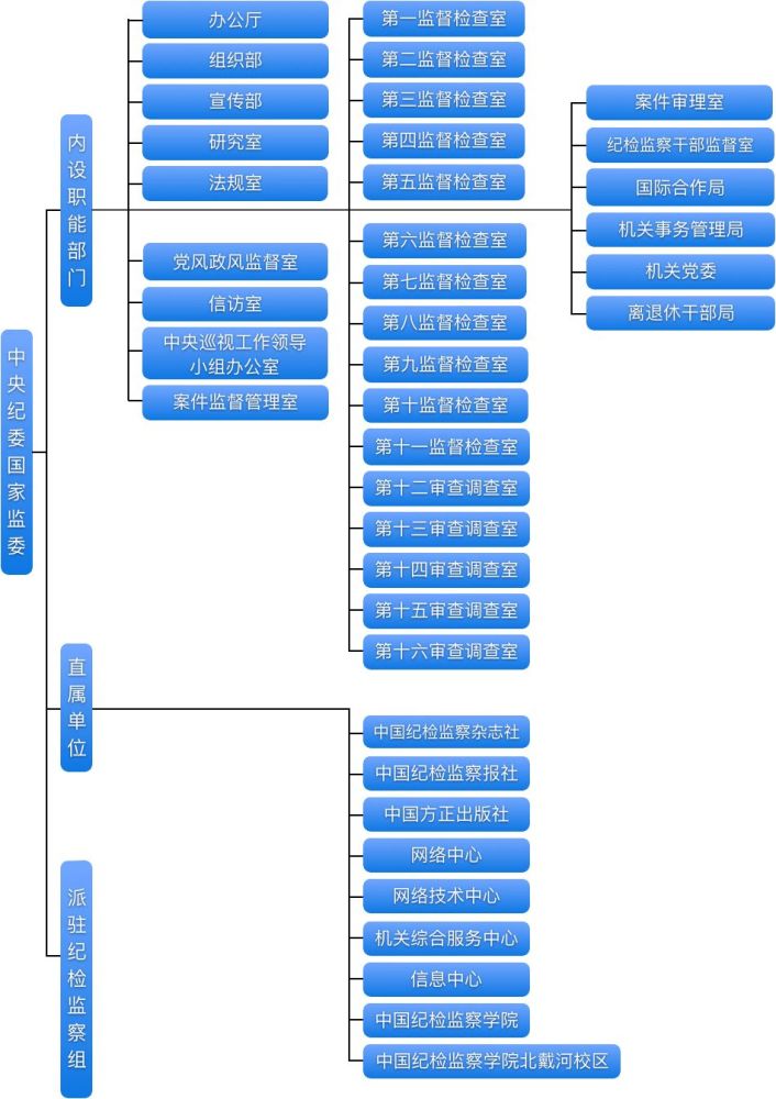 中央纪委国家监委组织机构包括:内设职能部门,直属单位和派驻纪检监察