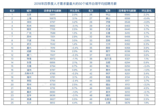 互联网、教育等行业薪资水平回暖 AI岗位平均