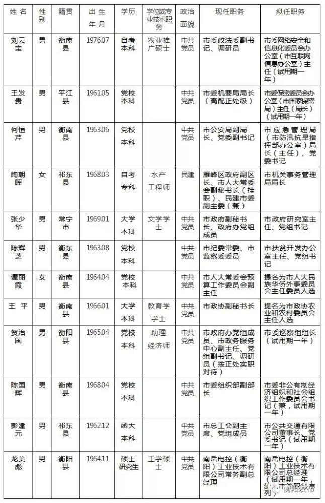 衡阳12名拟任职干部任前公示