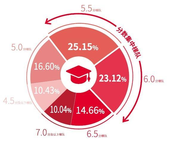 雅思白皮书：中国学生听力口语写作分低于全球平均水平