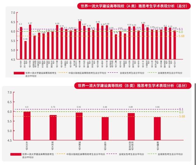 雅思白皮书：中国学生听力口语写作分低于全球平均水平