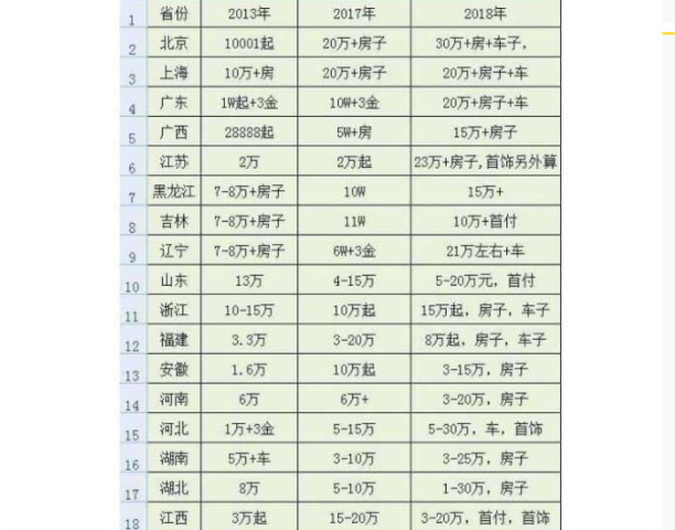 彩礼排名_山东省彩礼排名图片