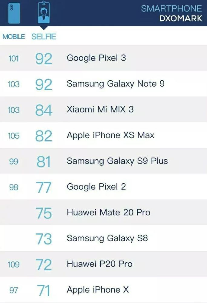 秒天秒地,手机拍照排名究竟有多少水分?