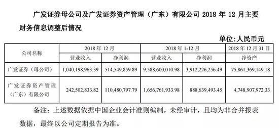 全行业去年净利猛降4成 广发证券刚刚宣布降薪