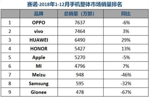 2018年苹果、华为、荣耀、小米、OV,每部手机