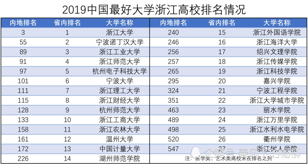 2019年浙江最好大学排名公布,第二名有点出乎意料