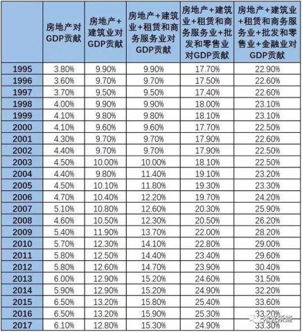 房地产为我国gdp贡献多少_报告 房地产金融风险正在快速积累 但总体可控(2)