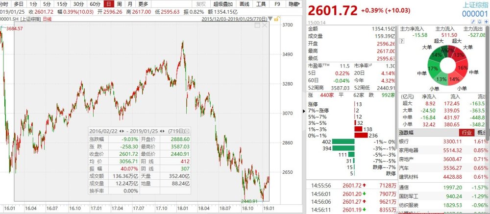 媒体:易会满上任证监会主席 工行董事长一职将