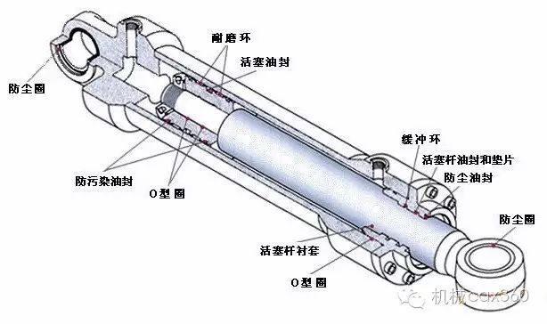 常用液压缸结构图液压缸通常由后端盖,缸筒,活塞杆,活塞组件,前端盖