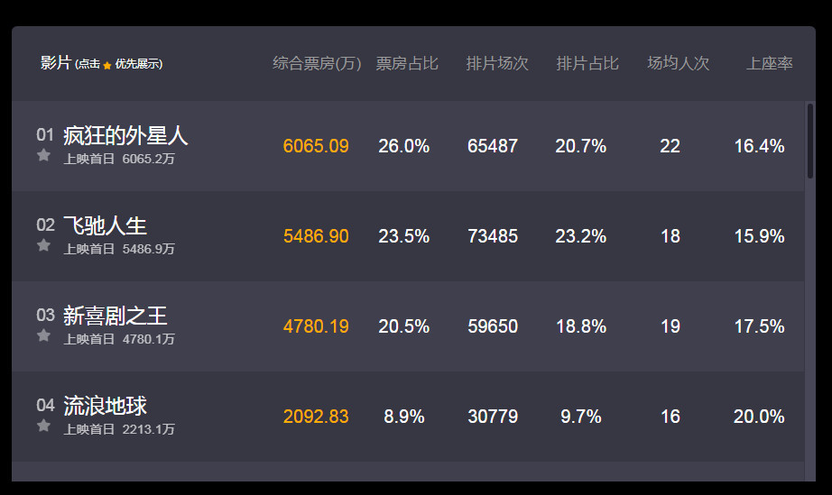 8部影片争抢春节档,预售票房已破两亿,谁将摘