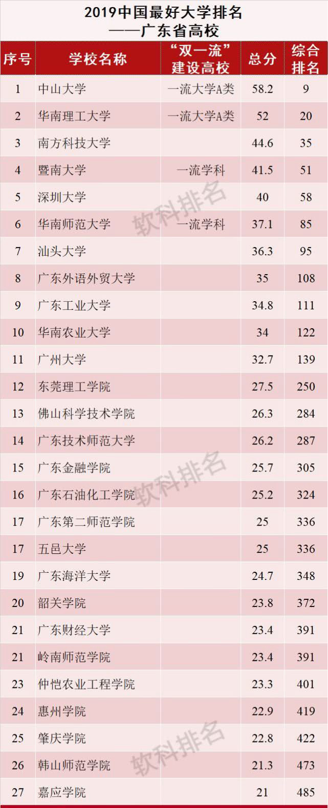 中国最好大学排名之广东省高校:中山大学第一华南理工大学第二