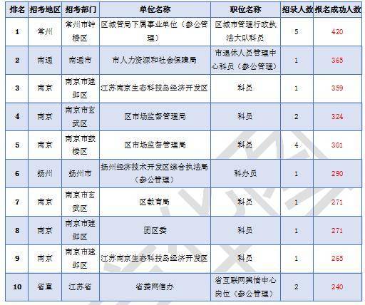 2019省考报名今日截止 253个职位仍挂零
