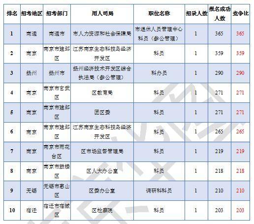 2019省考报名今日截止 253个职位仍挂零