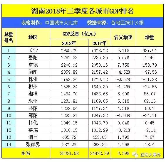益阳市各县gdp
