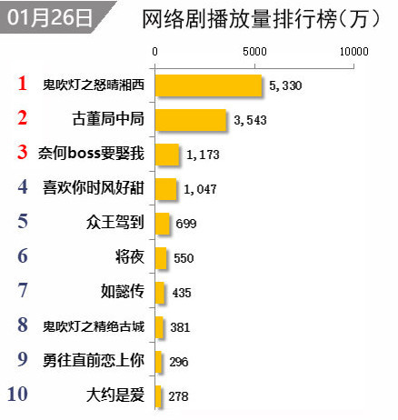 影视剧网络排名发布,《知否》连续登顶,潘粤明
