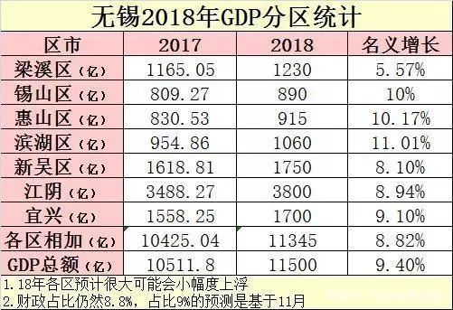 无锡半年度GDP